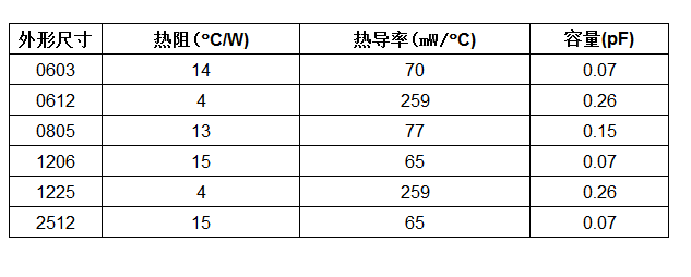 Vishay推出的新型ThermaWickÔ表面贴装热跳线片式电阻可消除电气隔离元件热量