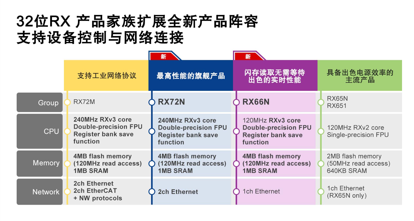 瑞萨电子推出全新32位RX72N和RX66N MCU，可提供高达4MB片上闪存