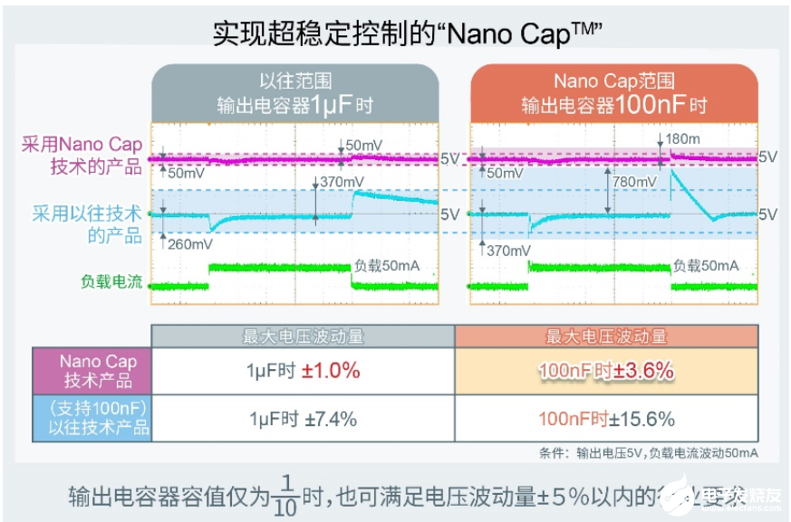 ROHM确立可大幅降低电容器容值的电源技术“Nano Cap™”