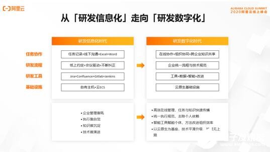 阿里云新一代企业级DevOps平台发布，助打造数字化时代的精英团队