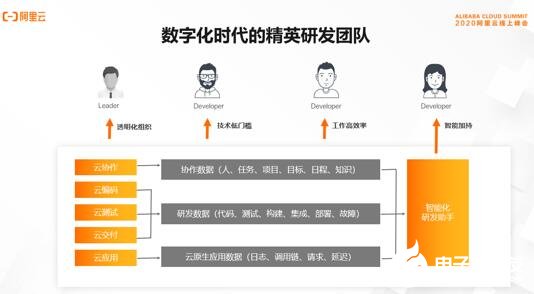 4阿里云新一代企业级DevOps平台发布，助打造数字化时代的精英团队