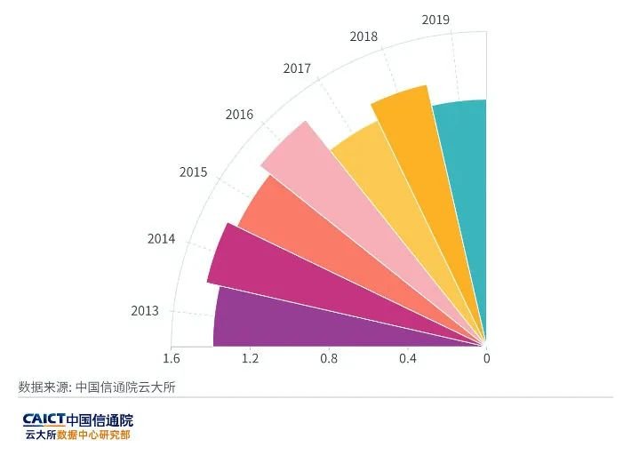 年度参测数据中心PUE平均值
