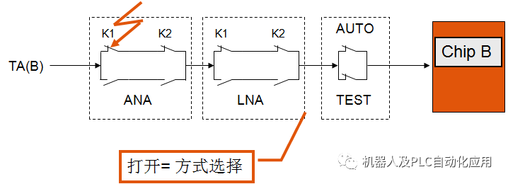 芯片的输出定位与安全状态