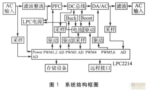 采用嵌入式微处理器实现在线式UPS电源的设计