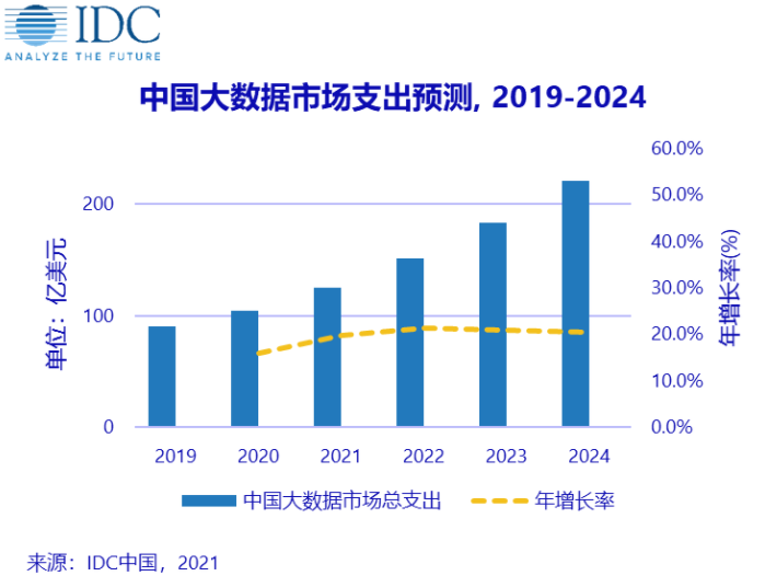 全球大数据市场五年内复合增长率将达10.4%