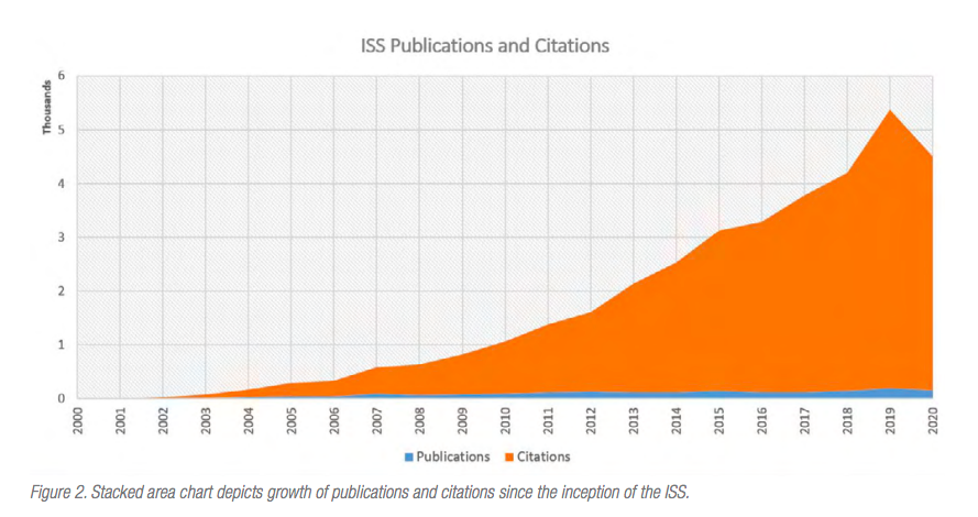 ISS自成立至2020年的学术出版文献和引用情况