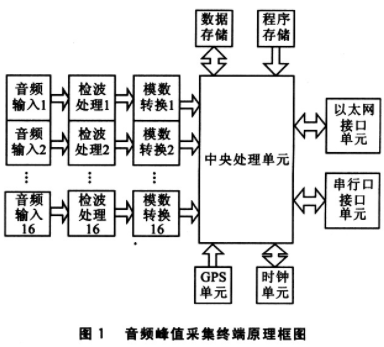 基于微控制器和RTL8019AS芯片实现音频峰值采集系统的设计