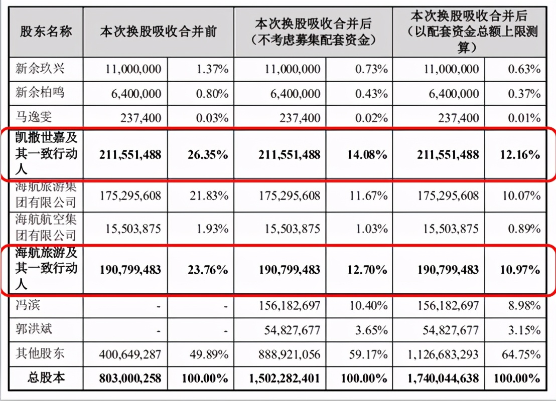 上市旅企“抱团取暖”，凯撒旅业吸收合并众信旅游，交易金额62亿