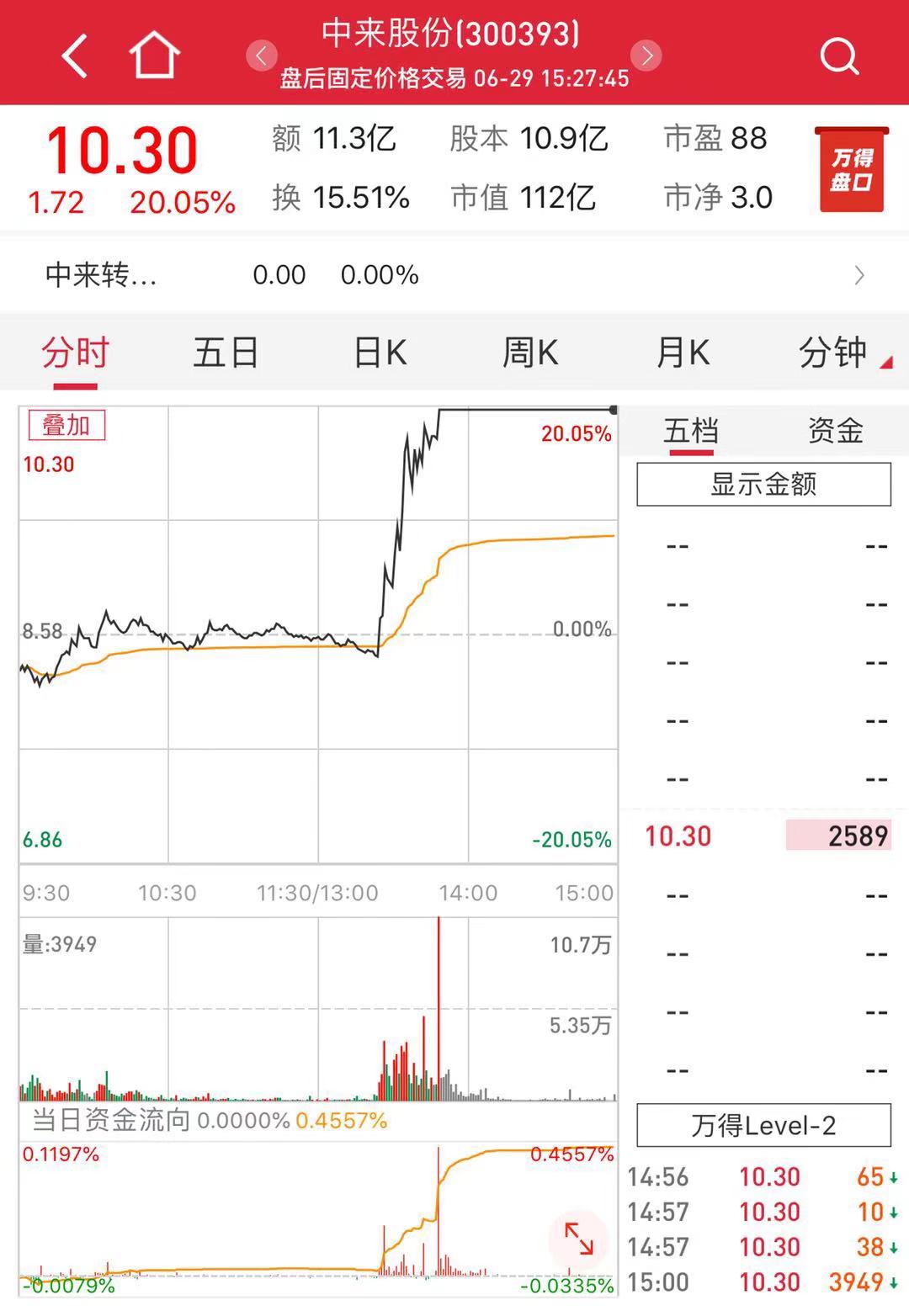 沾上华为概念，中来股份大涨20%，市值再破百亿元