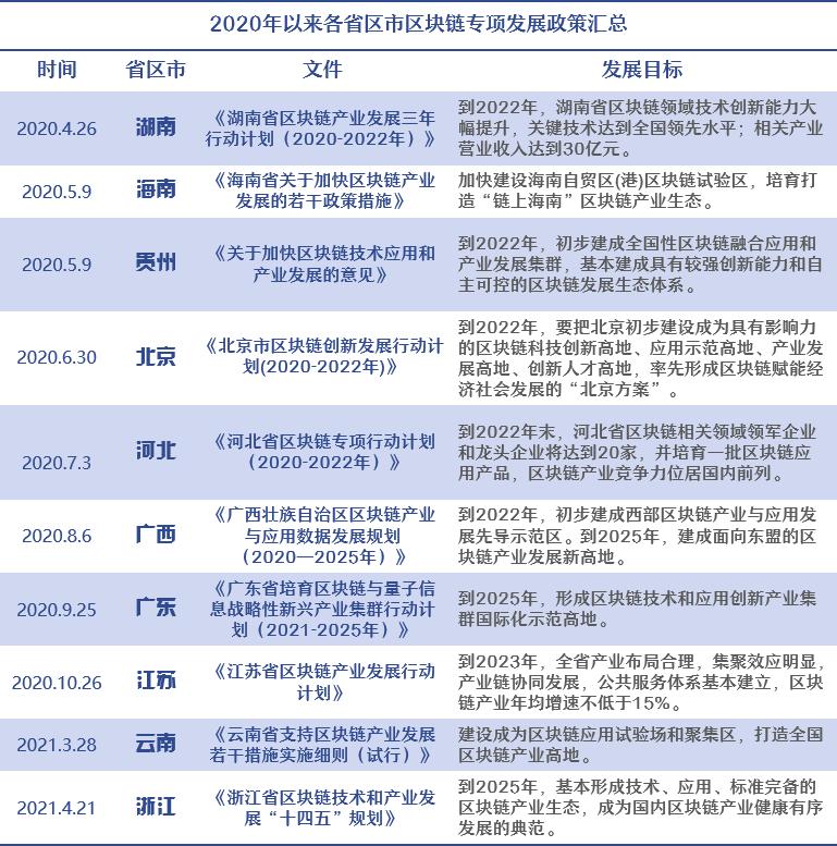 2020年以来各省区市区块链专项发展政策汇总。制表：邓理天（实习）