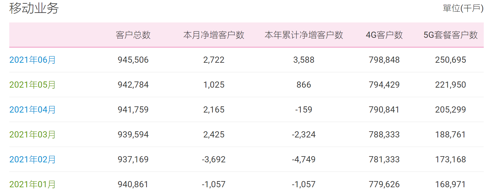 中国移动：5G套餐用户数超2.5亿，6月新增2874.5万户