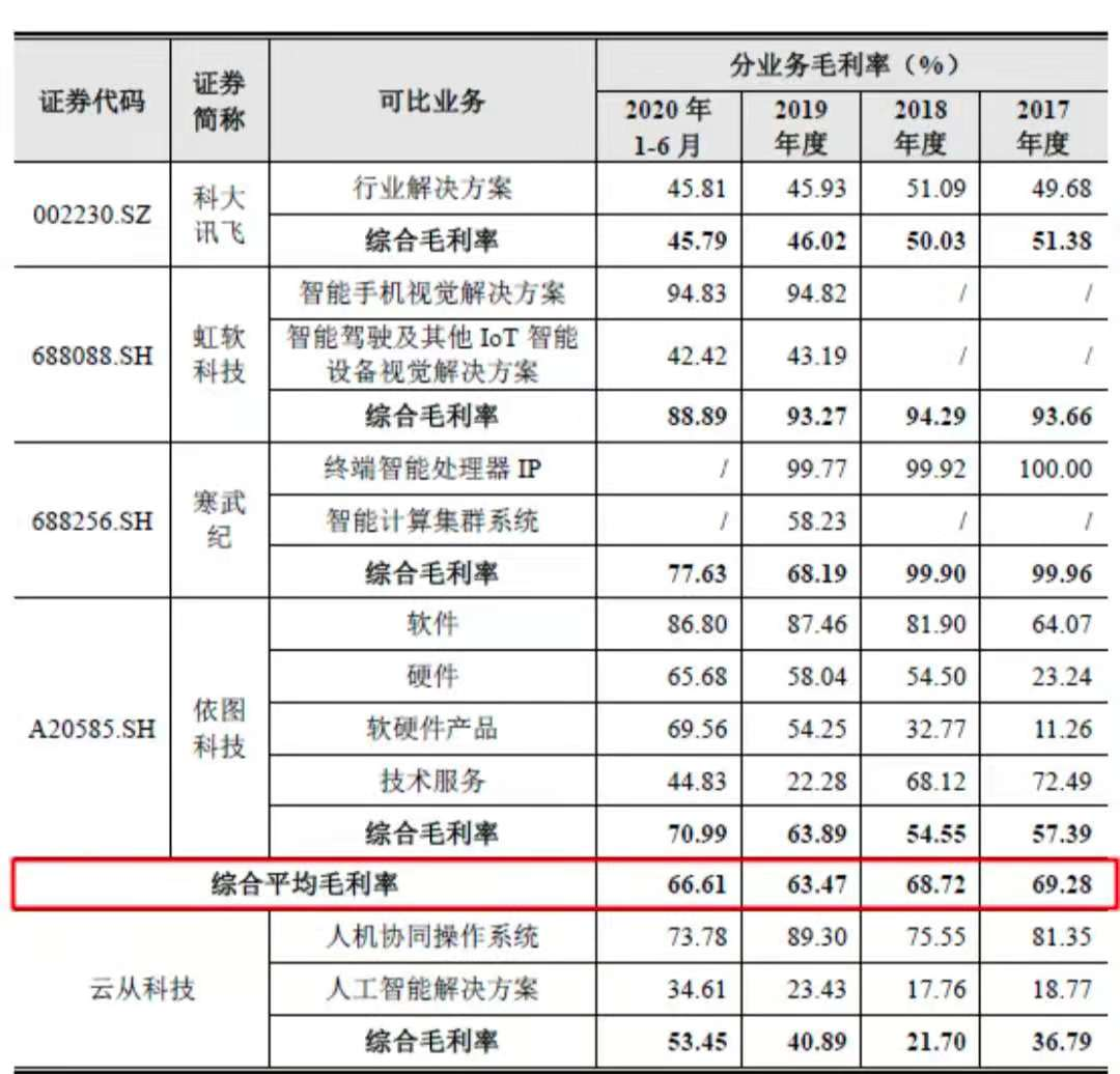 云从科技IPO过会 AI新贵隐现上市曙光