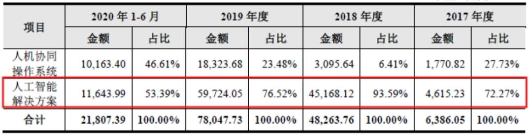 云从科技IPO过会 AI新贵隐现上市曙光