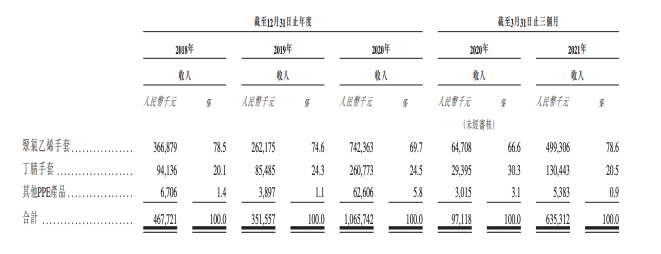 净利暴涨69倍，这家卖手套的公司递交招股书，“手套茅”再现？
