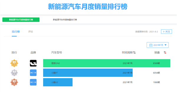 P7彻底卖疯！小鹏汽车月交付量首破8000台