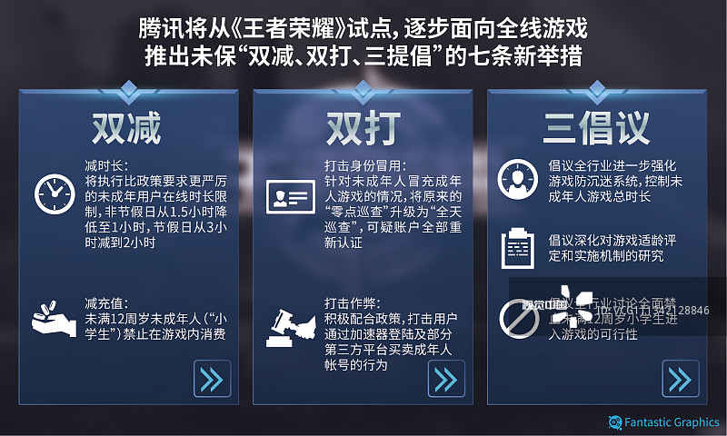 《王者荣耀》禁止未满12周岁用户充值，游戏监管再升级？