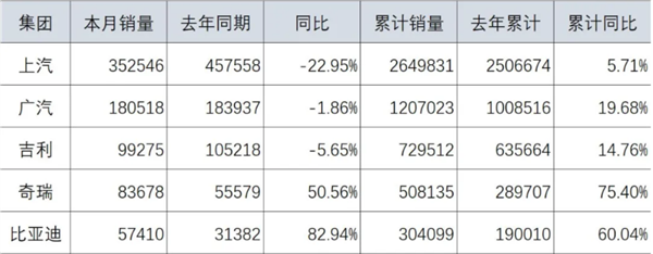 7月国内车企销量排名：比亚迪同比暴涨82.94%成最大赢家