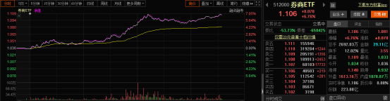 证券板块大爆发，券商ETF盘中大涨7%，东方证券近一月涨超近50%