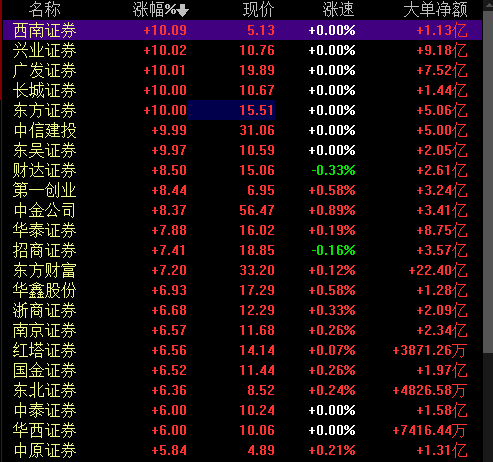 证券板块大爆发，券商ETF盘中大涨7%，东方证券近一月涨超近50%