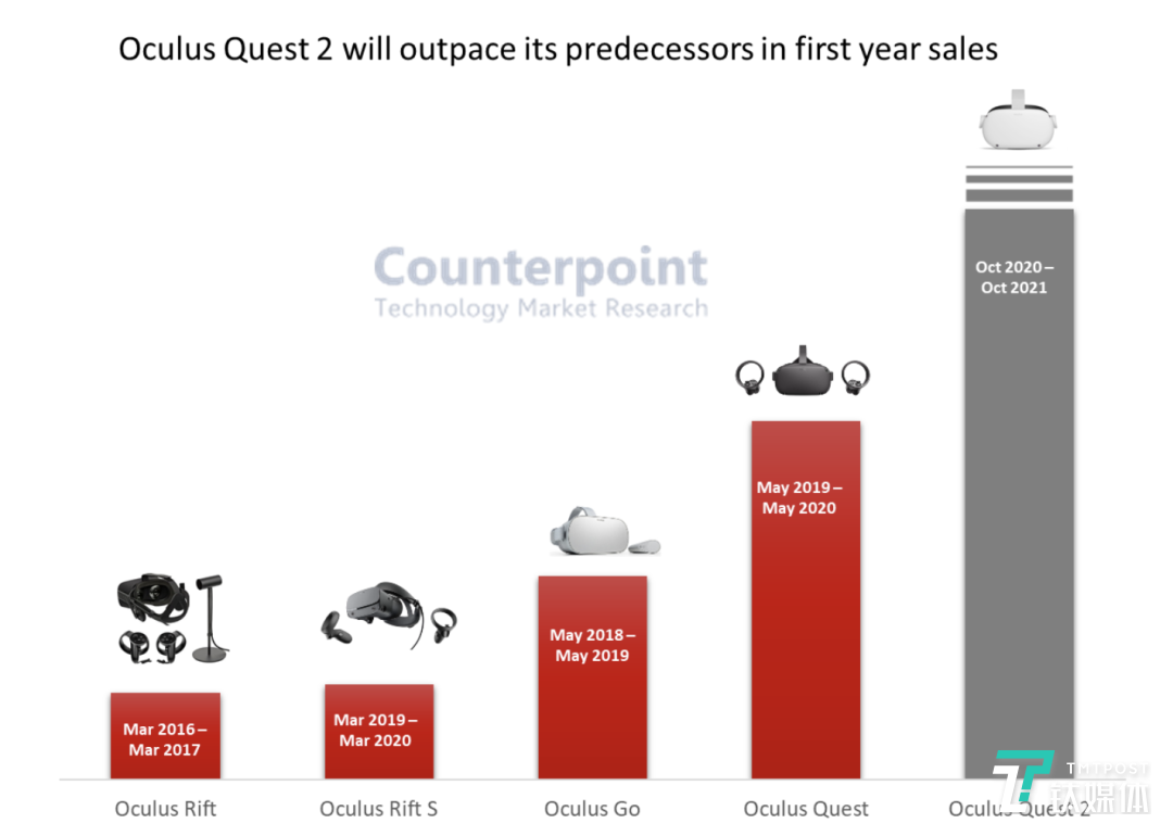 Oculus 硬件销量，Quest 2才达到新高