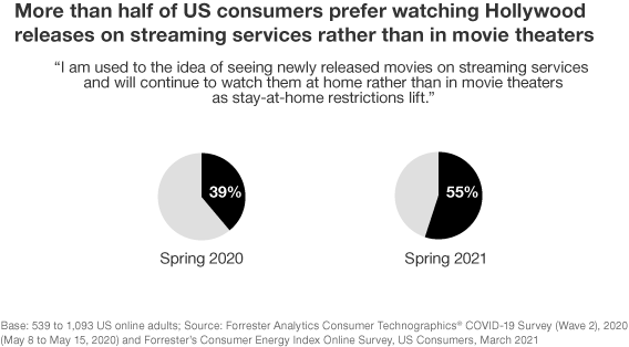 图源：Forrester Analytics Consumer Technographics