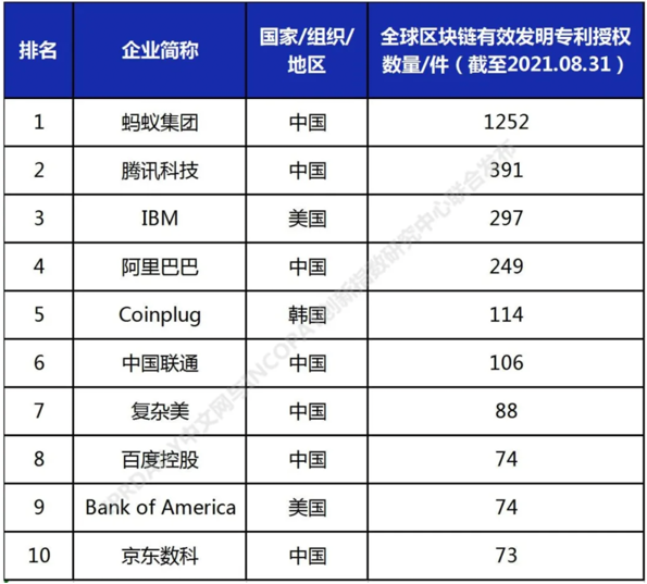 2021全球高相关度区块链授权专利排名：蚂蚁集团第一 超第二至第五名总和