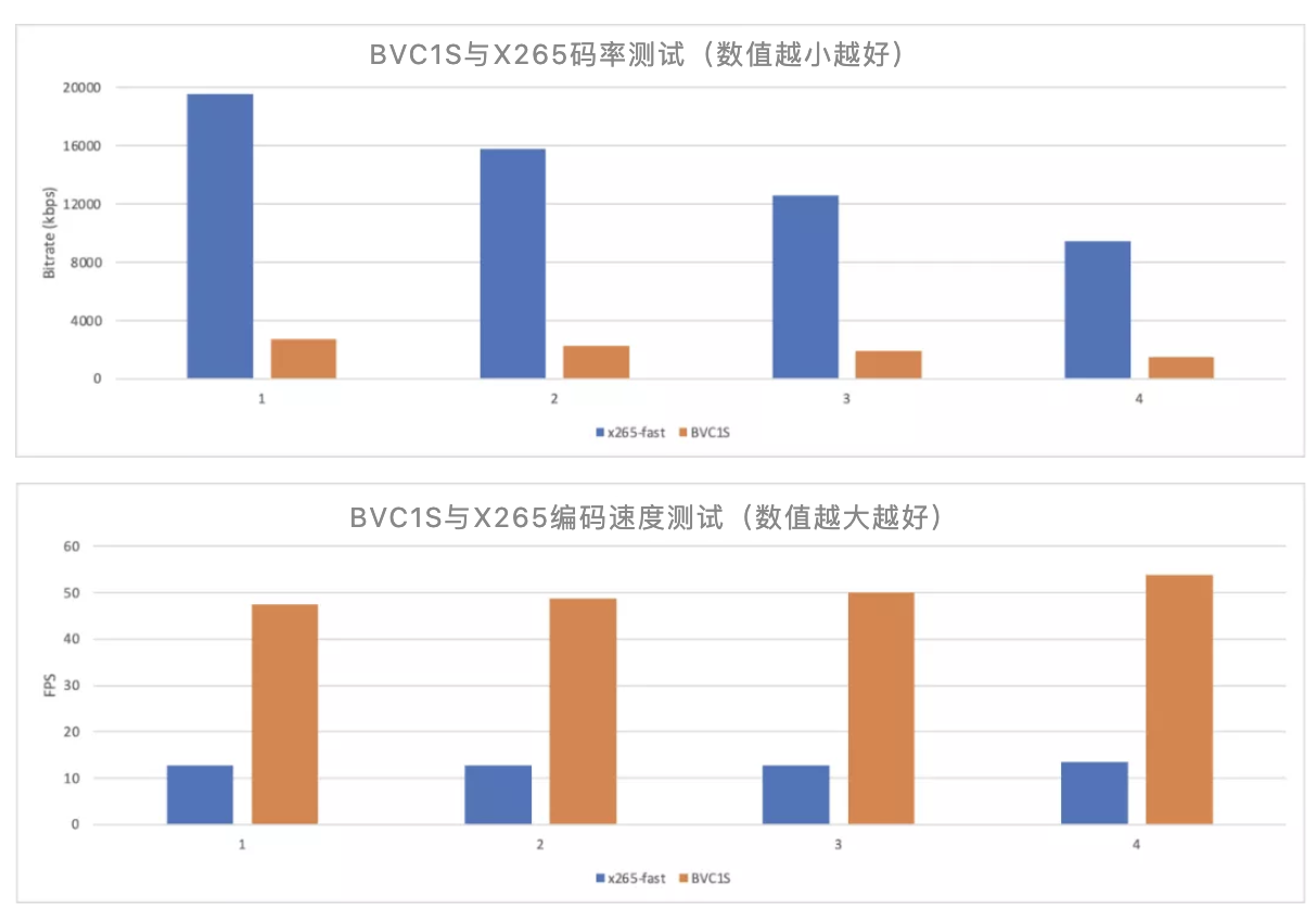图：BVC1S与X265对比测试结果