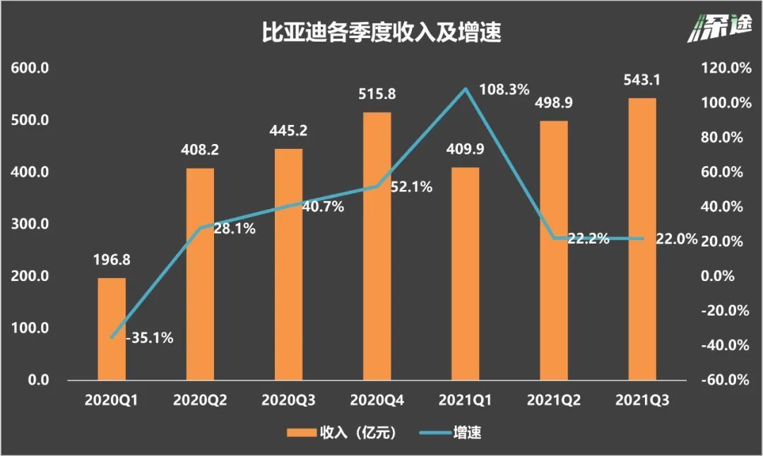 比亚迪各季度营收和增速