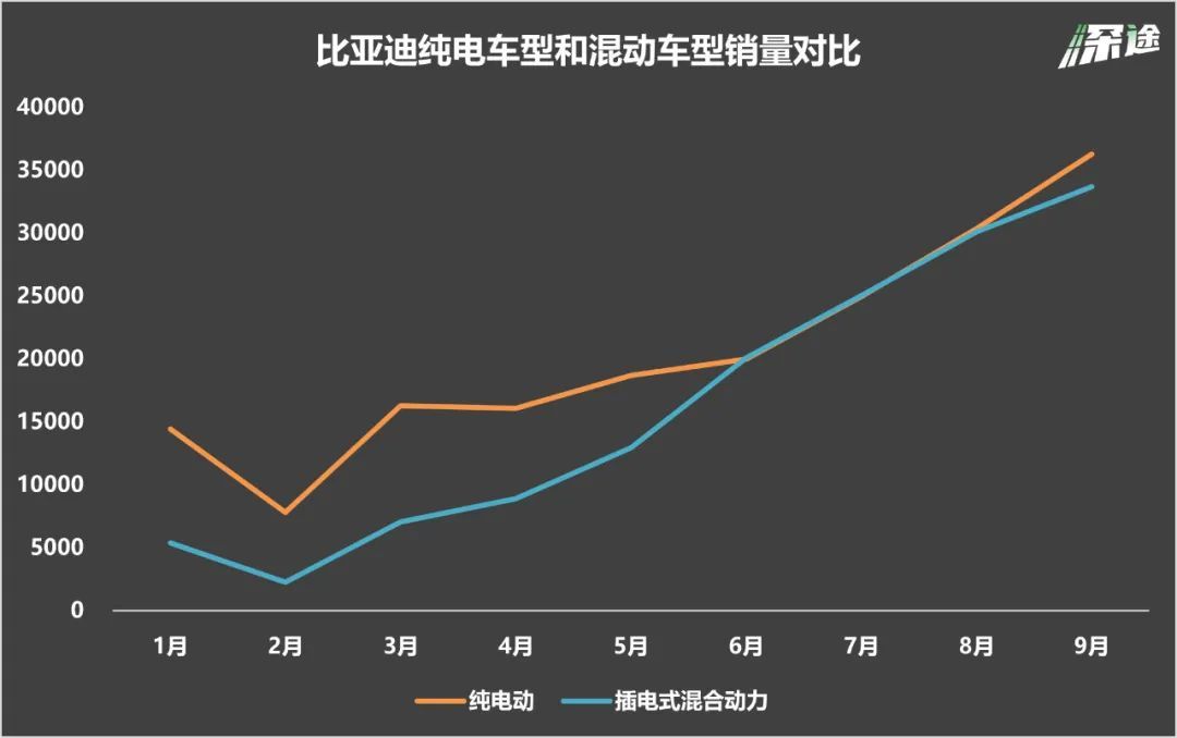比亚迪纯电动车和混动车销量对比