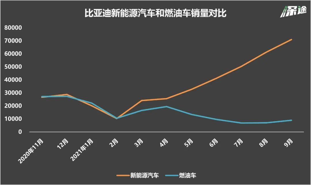 比亚迪新能源汽车和燃油车销量对比
