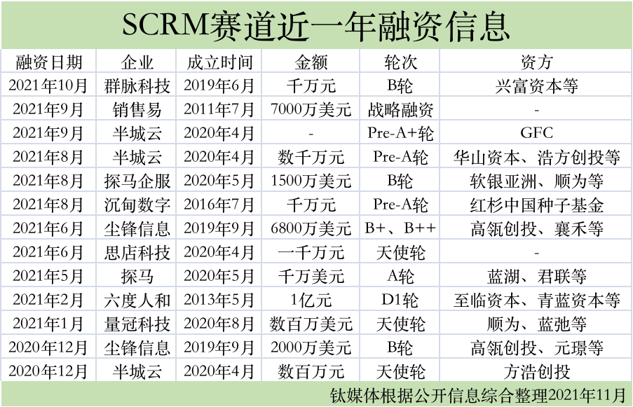 scrm近一年融资详情