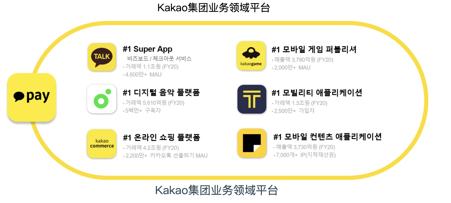 Kakao集团业务版图，包括社交、游戏、银行、娱乐等等