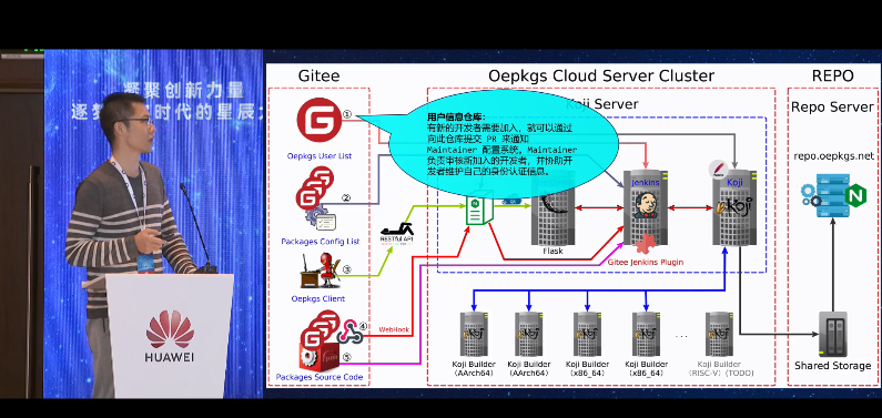 openEuler  Summit  2021-兼容性分论坛：OEPKGS面向用户的包构建交互设计