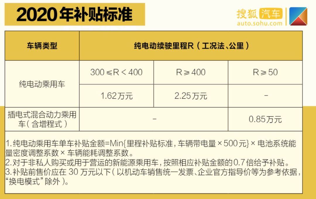 （2020年补贴因为疫情原因没有退坡，