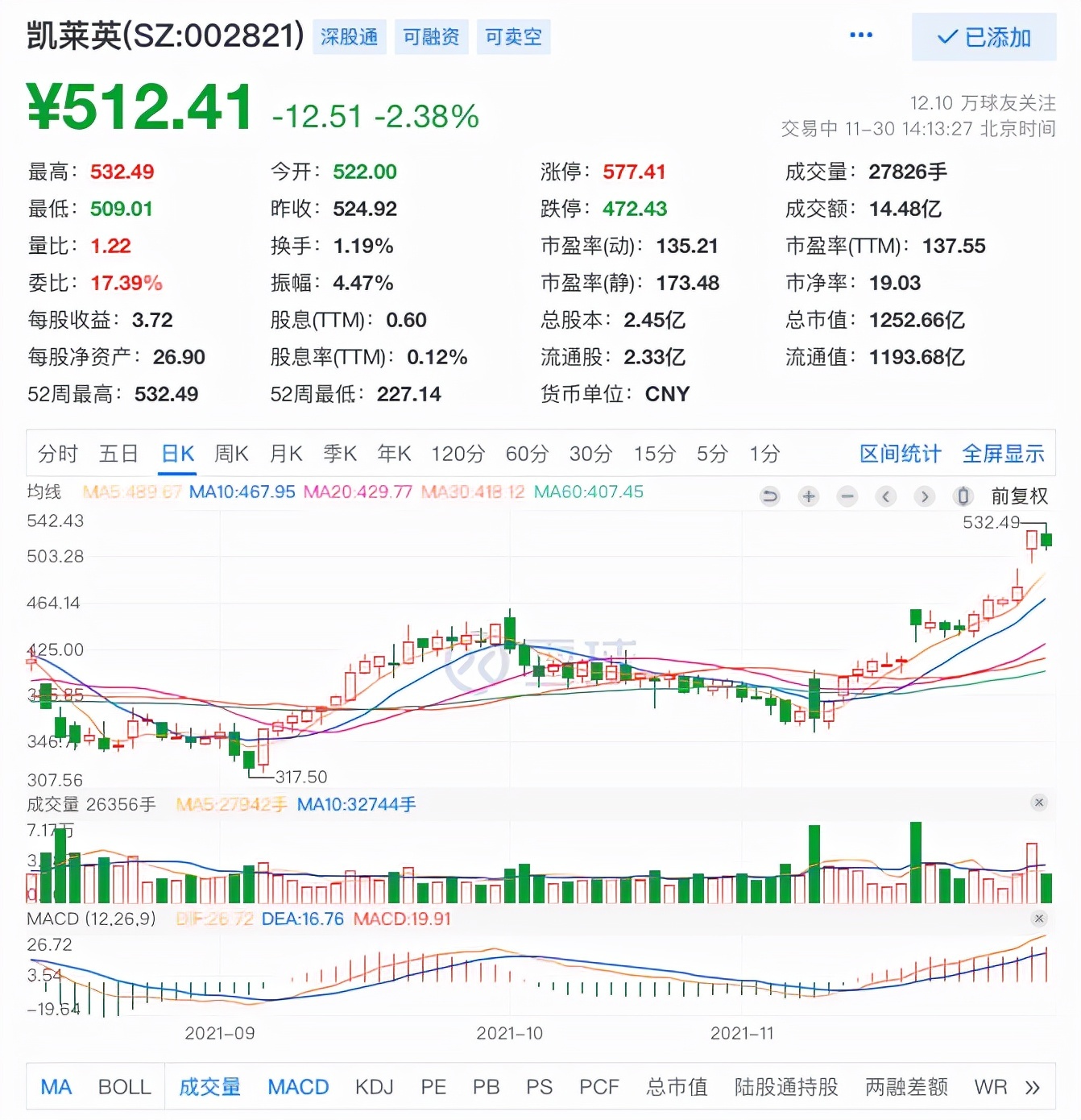 高瓴踏空，大手笔减持CRO龙头后，股价创新高且已过港交所聆讯