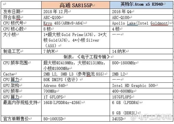 长城欧拉好猫被指双标：国内老款英特尔 曝出口版搭高通芯片