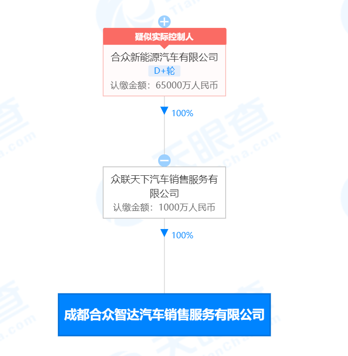 哪吒汽车在成都成立新公司 经营范围含二手车经纪