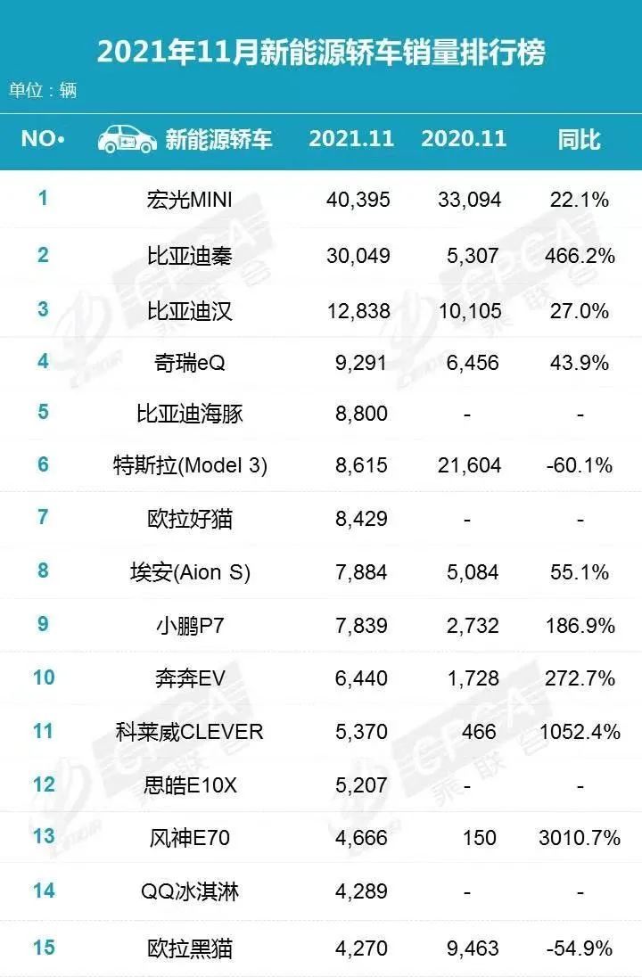 图：2021年11月新能源汽车销量排行