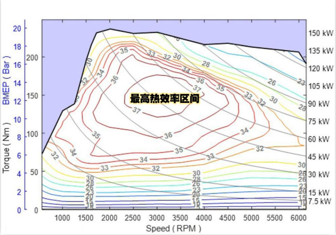 ▲某发动机热效率map