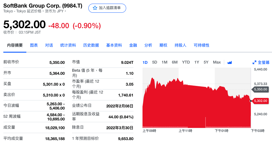 软银三季度净利大降99.9%，受滴滴等估值暴跌影响，投资收益降92%