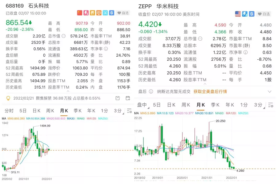 石头科技、华米科技股价走势 图源：富途