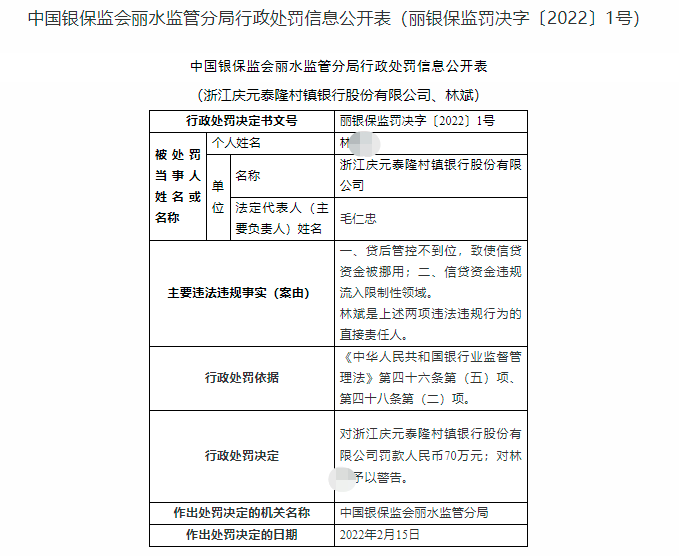 存信贷资金违规流入限制性领域等行为，浙江一村镇银行被罚70万元